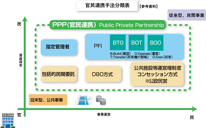 官民連携手法分類表