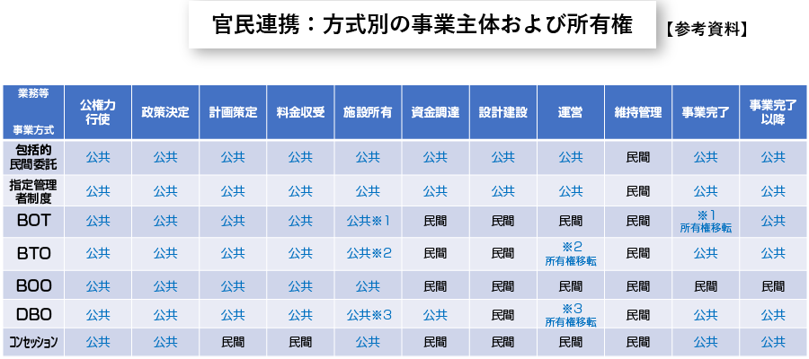 方式別の事業主体及び所有権